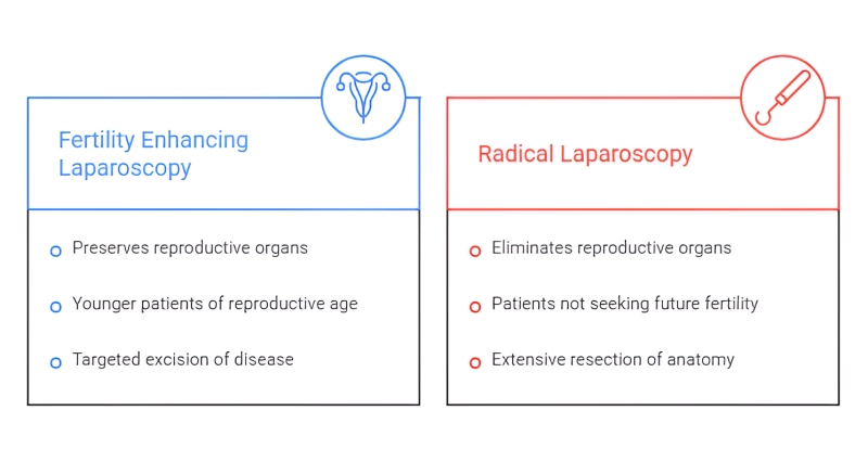 laparoscopic treatment for endometriosis