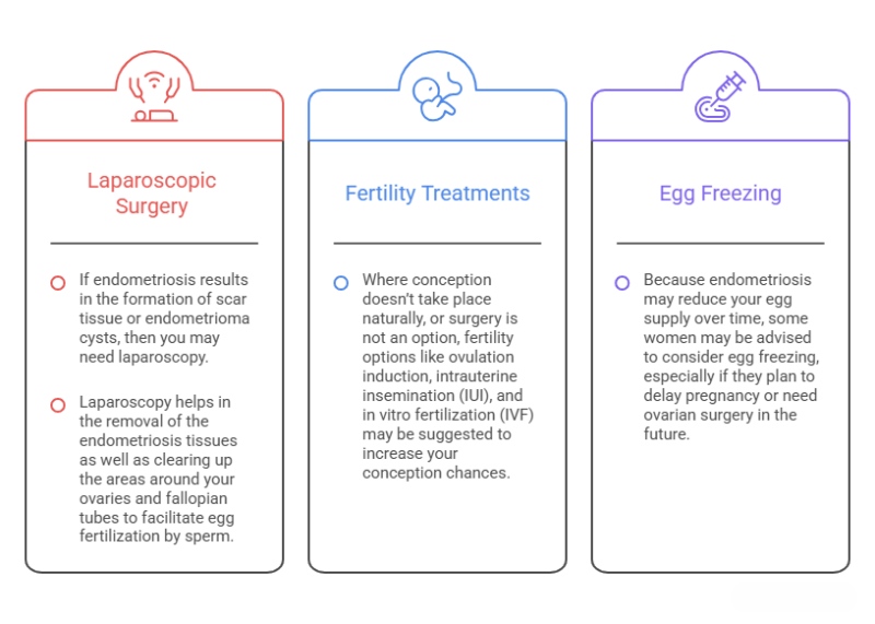 chances of getting pregnant with endometriosis